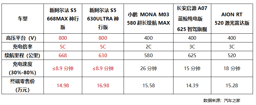极狐新阿尔法S5上市11.98万起