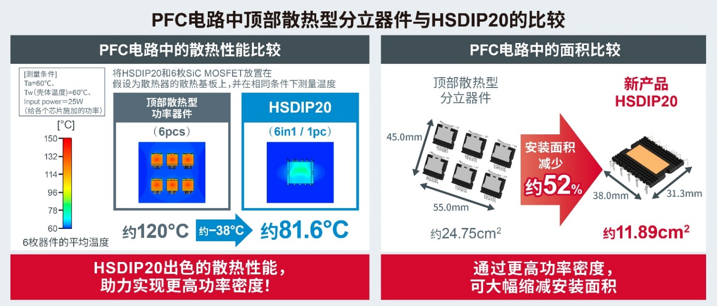 ROHM推出高功率密度的新型SiC模块，将实现车载充电器小型化！