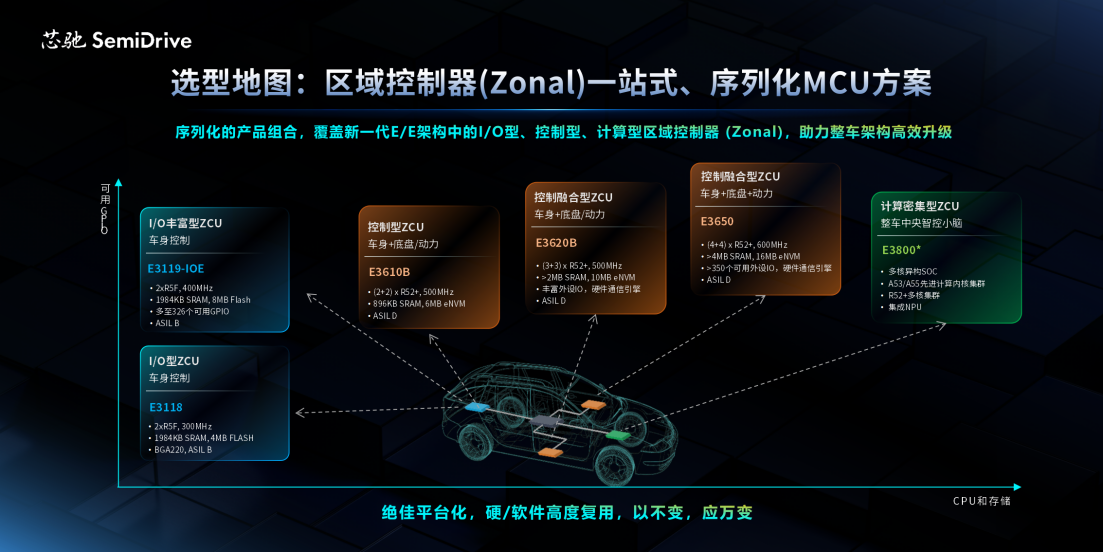 精准适配，轻装全能！芯驰发布E3系列高端智控MCU三大应用场景 为场景而生，芯驰高端智控「芯」突破！