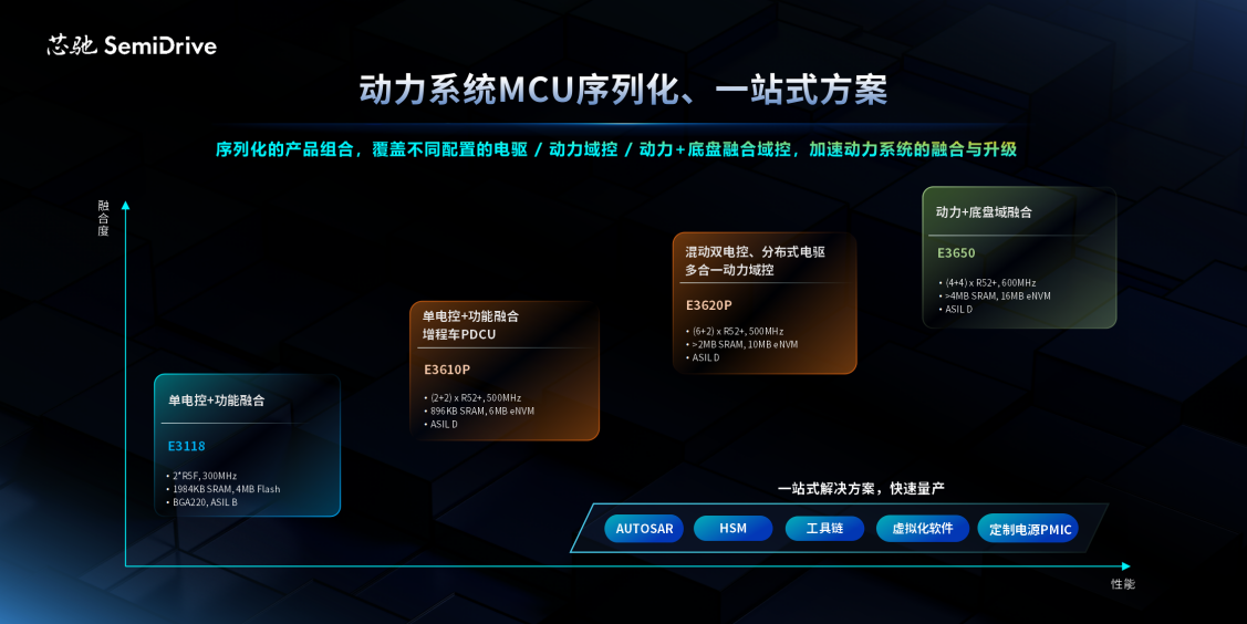 精准适配，轻装全能！芯驰发布E3系列高端智控MCU三大应用场景 为场景而生，芯驰高端智控「芯」突破！