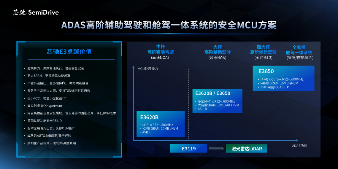 精准适配，轻装全能！芯驰发布E3系列高端智控MCU三大应用场景 为场景而生，芯驰高端智控「芯」突破！