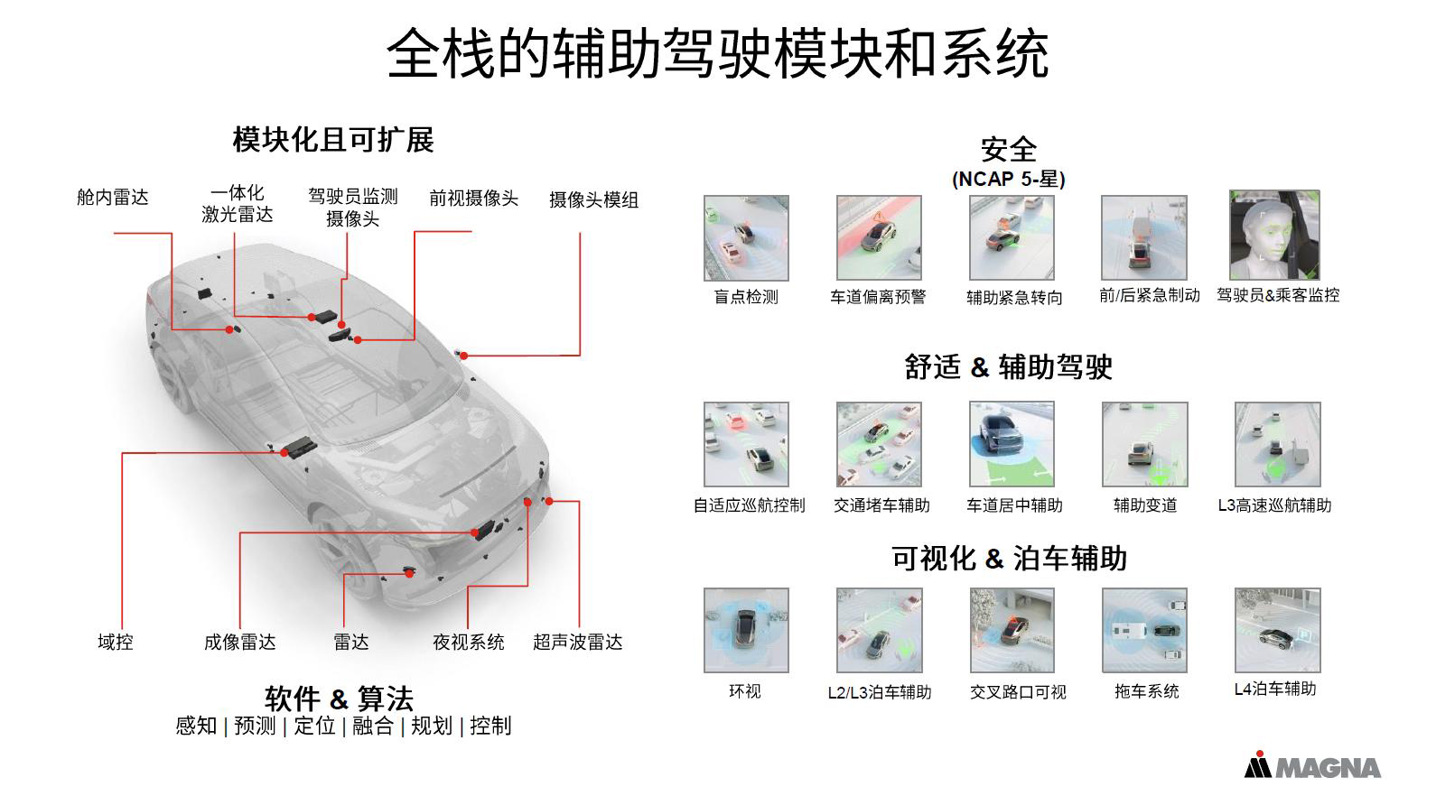 中国市场再发力！麦格纳全栈硬实力如何领航发展？