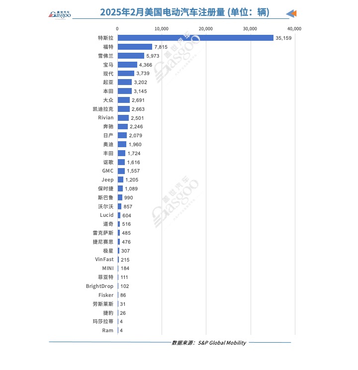 美国2月纯电动汽车注册量同比增14%，特斯拉的份额跌至40%以下