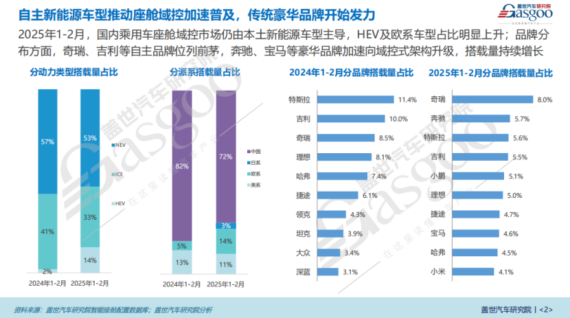 座舱域控知多少：高通引领国内座舱域控芯片市场，国产芯片厂商初露锋芒