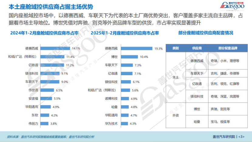 座舱域控知多少：高通引领国内座舱域控芯片市场，国产芯片厂商初露锋芒