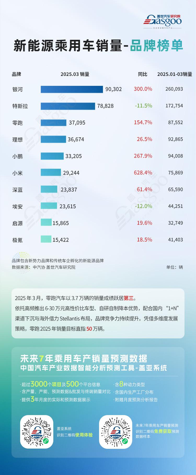 银河强势登顶，小米销量同比激增超6倍 | 2025年3月汽车集团、品牌、车型销量排名