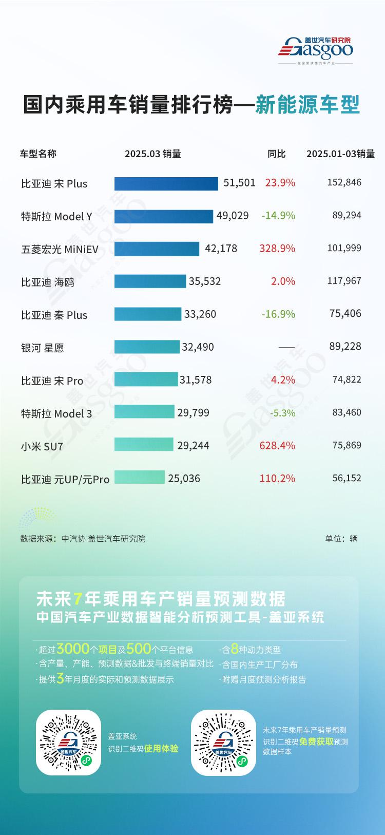 银河强势登顶，小米销量同比激增超6倍 | 2025年3月汽车集团、品牌、车型销量排名