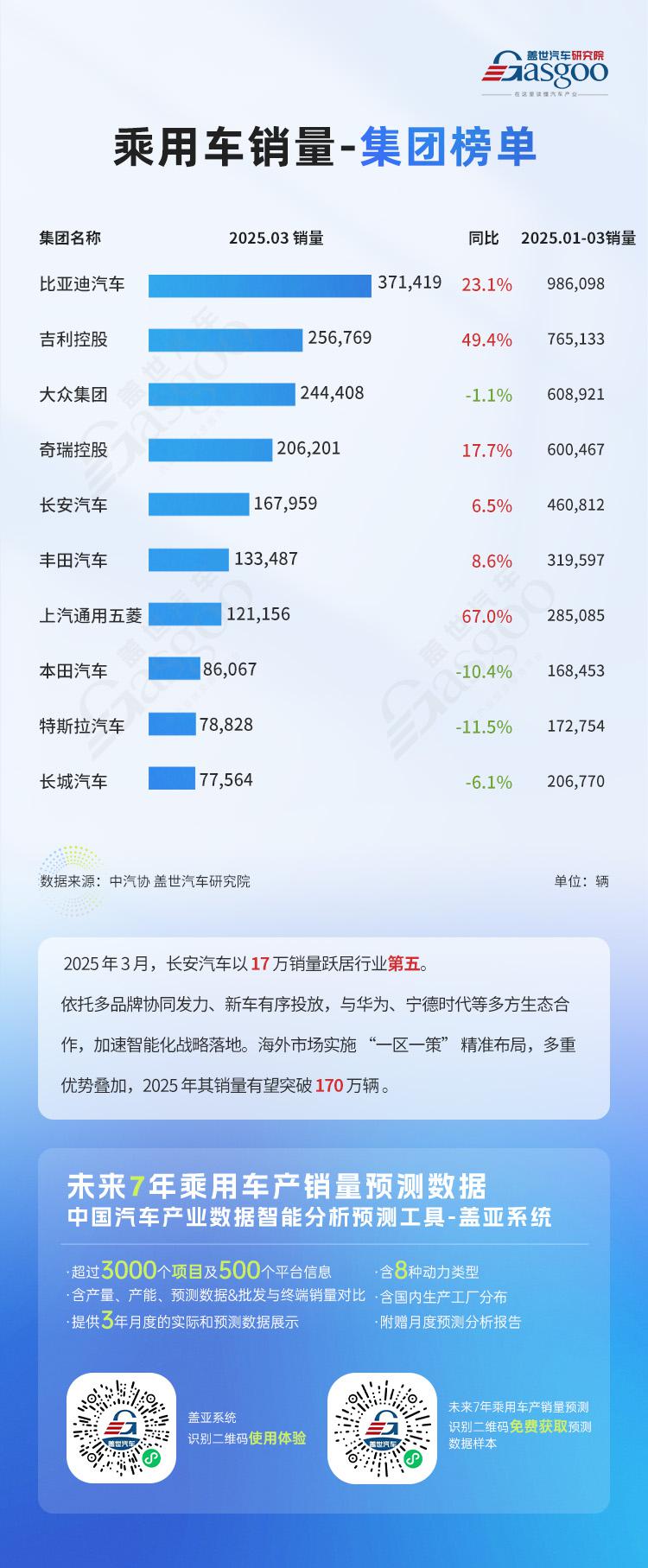 银河强势登顶，小米销量同比激增超6倍 | 2025年3月汽车集团、品牌、车型销量排名
