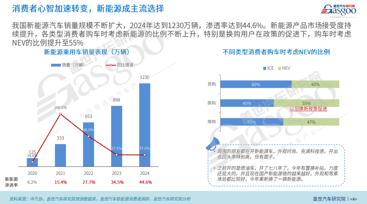 盖世汽车研究院：中国新能源乘用车消费趋势洞察