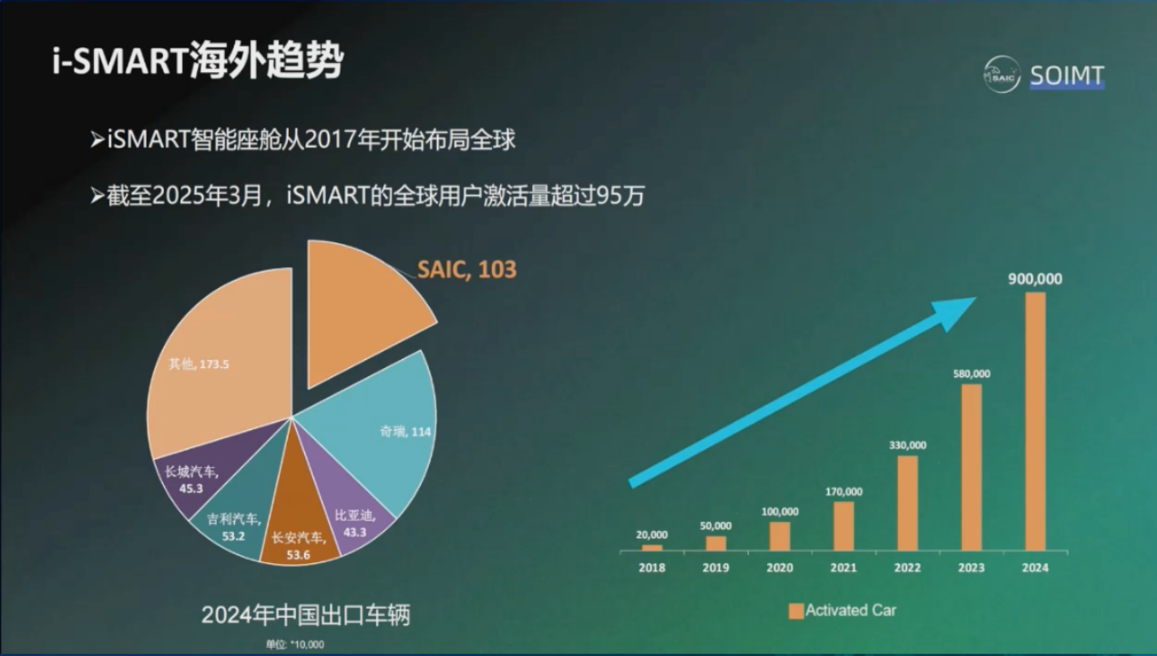 上汽：深度智能化助力车企出海远航