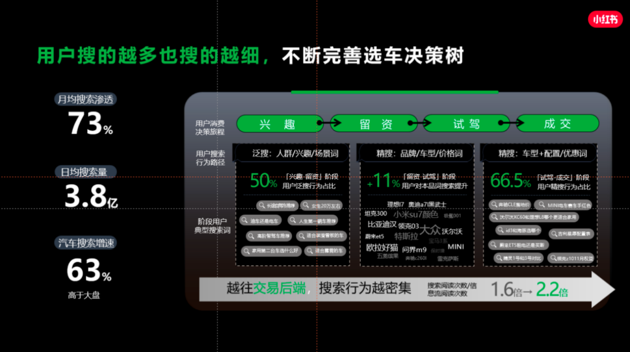 以人为本，小红书构建汽车营销新范式