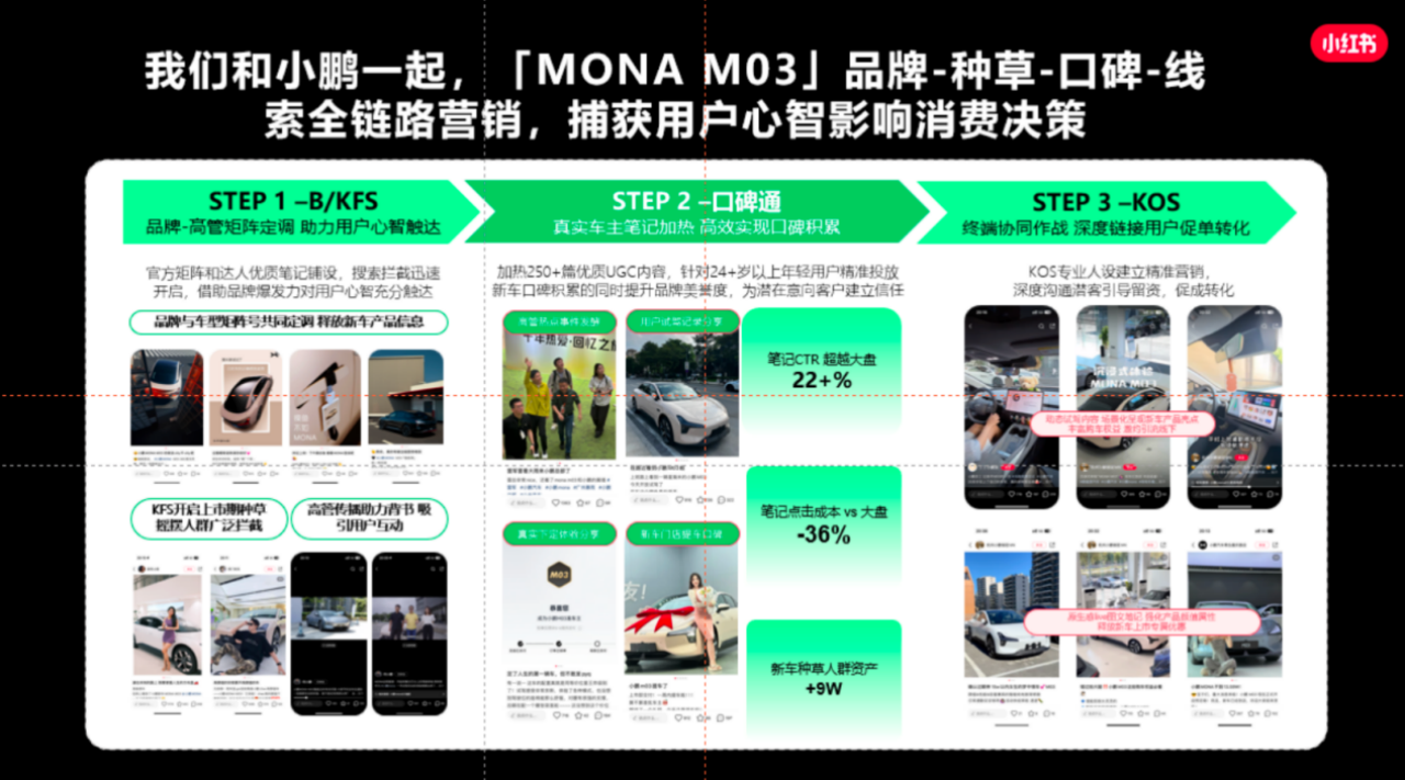 以人为本，小红书构建汽车营销新范式