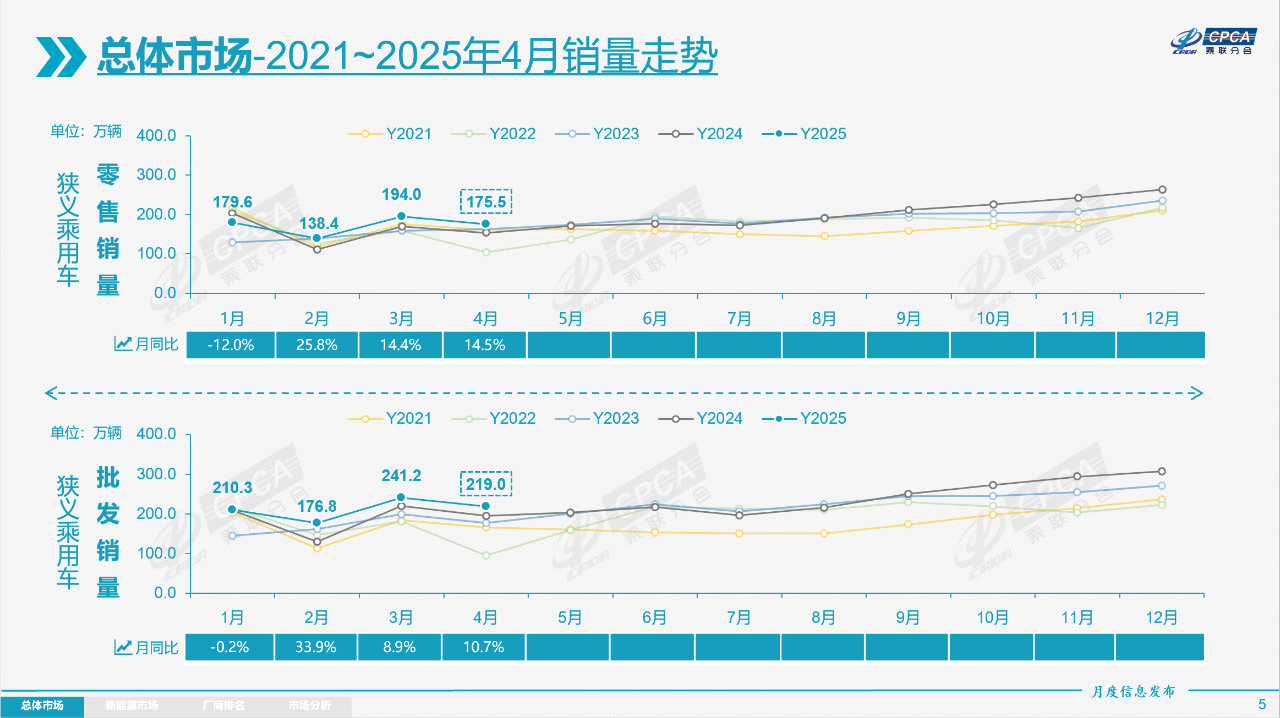 5月乘用车零售预计将达185万辆，新能源渗透率约52.9%