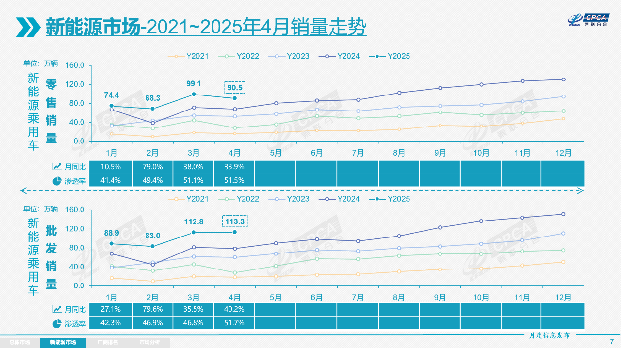 5月乘用车零售预计将达185万辆，新能源渗透率约52.9%