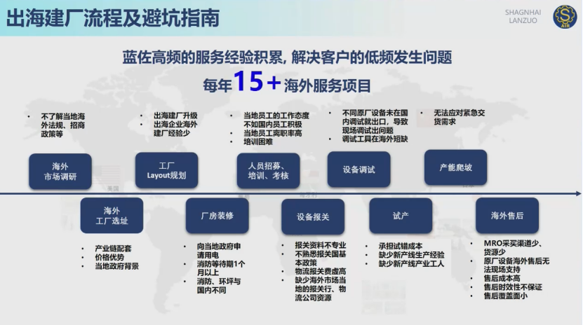 智造出海如何破局？蓝佐“驻厂”模式给出创新答案