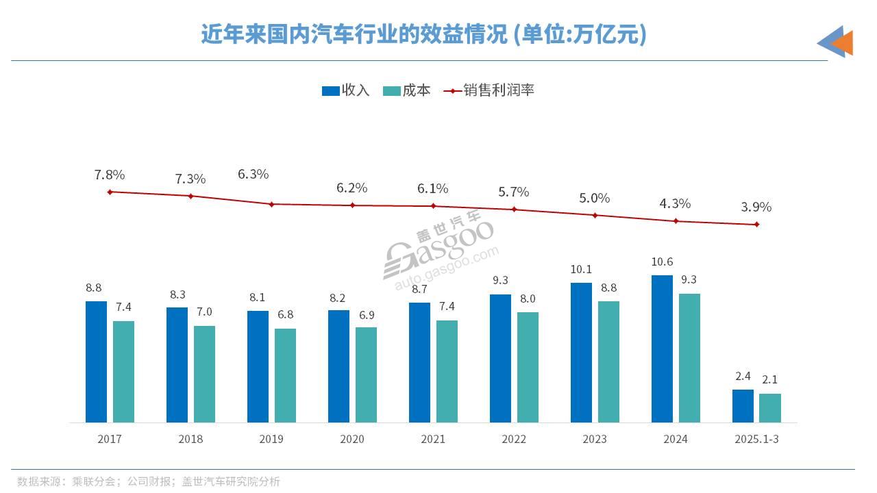 汽车降价的真相：砍利润？