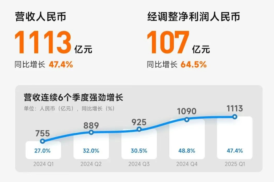 Q1小米汽车业务营收181亿元，卢伟冰称YU7咨询量远超同期SU7