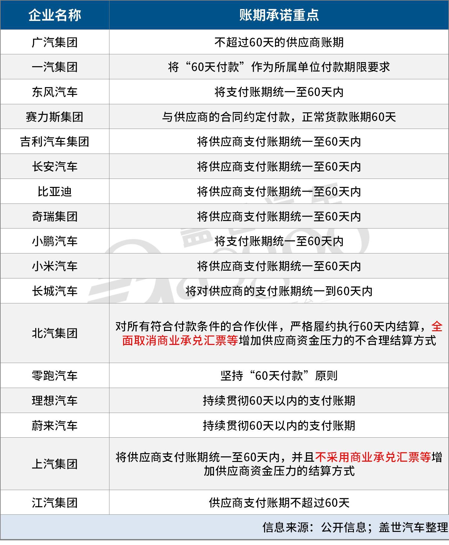盖世周报 | 广汽承诺“两个月内完成经销商返利兑现”；马瑞利申请破产重组