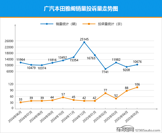 2025年5月TOP30轿车销量投诉量对应点评