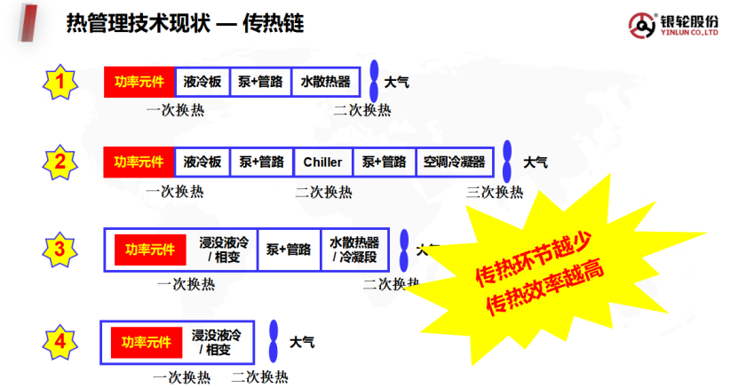 浙江银轮：新能源汽车热管理中传热链热端热阻分析及解决方案