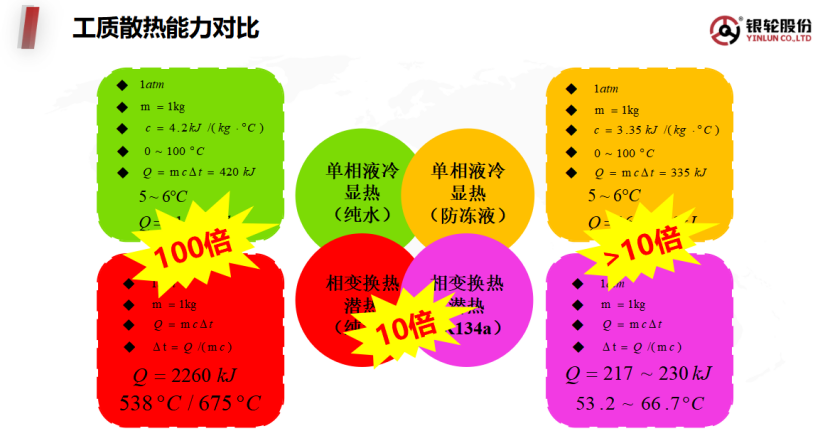 浙江银轮：新能源汽车热管理中传热链热端热阻分析及解决方案