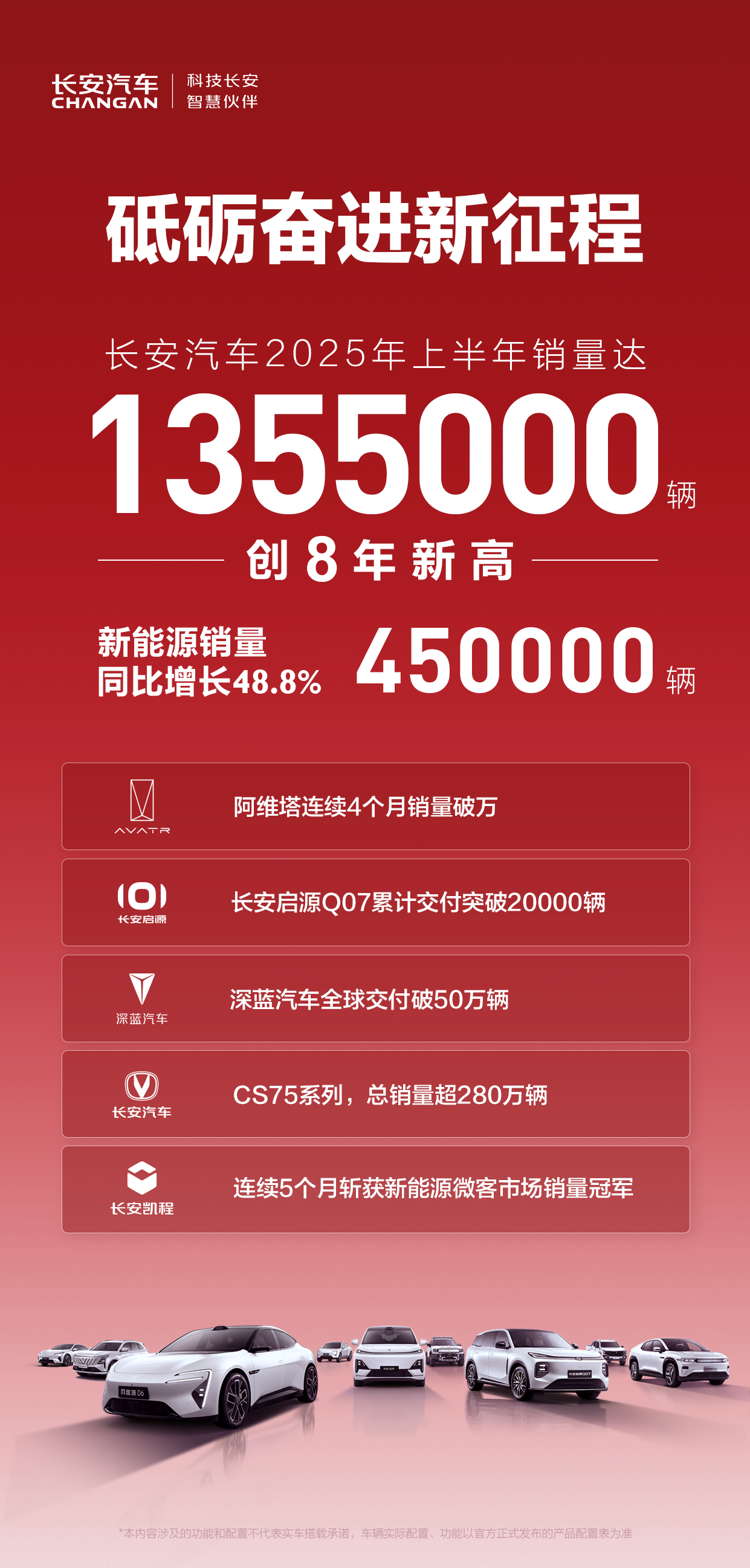 创8年历史新高，长安汽车上半年销量135.5万辆