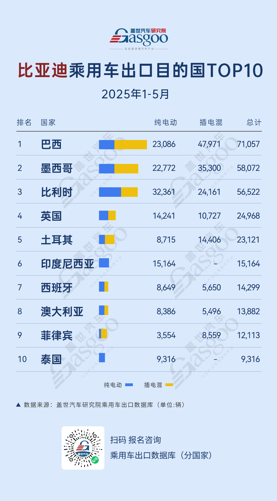 巴西、墨西哥稳坐榜单前二，纯电插混齐发力 | 2025年1-5月比亚迪乘用车出口TOP10国家