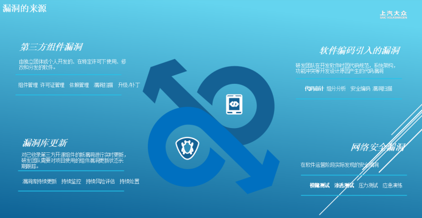 上汽大众：汽车网络安全漏洞防护