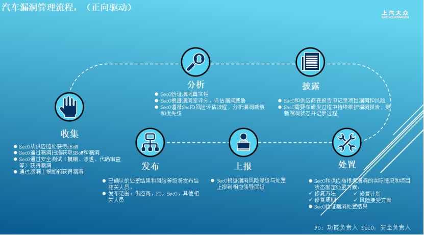上汽大众：汽车网络安全漏洞防护