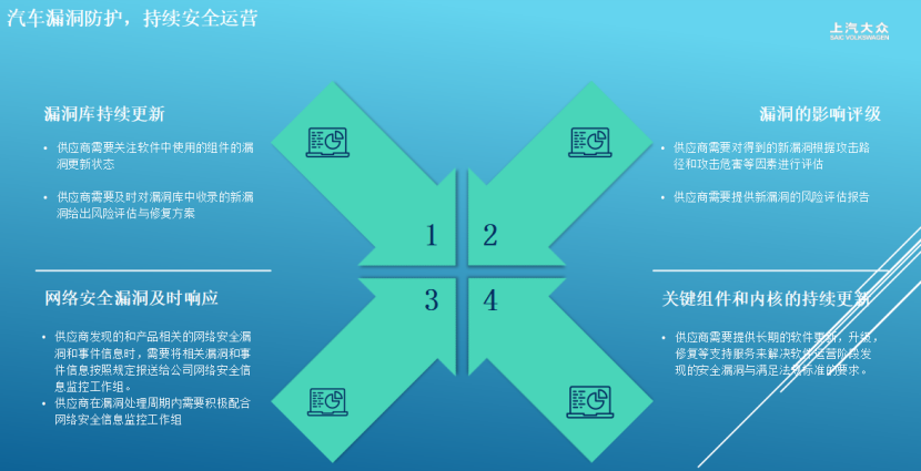 上汽大众：汽车网络安全漏洞防护