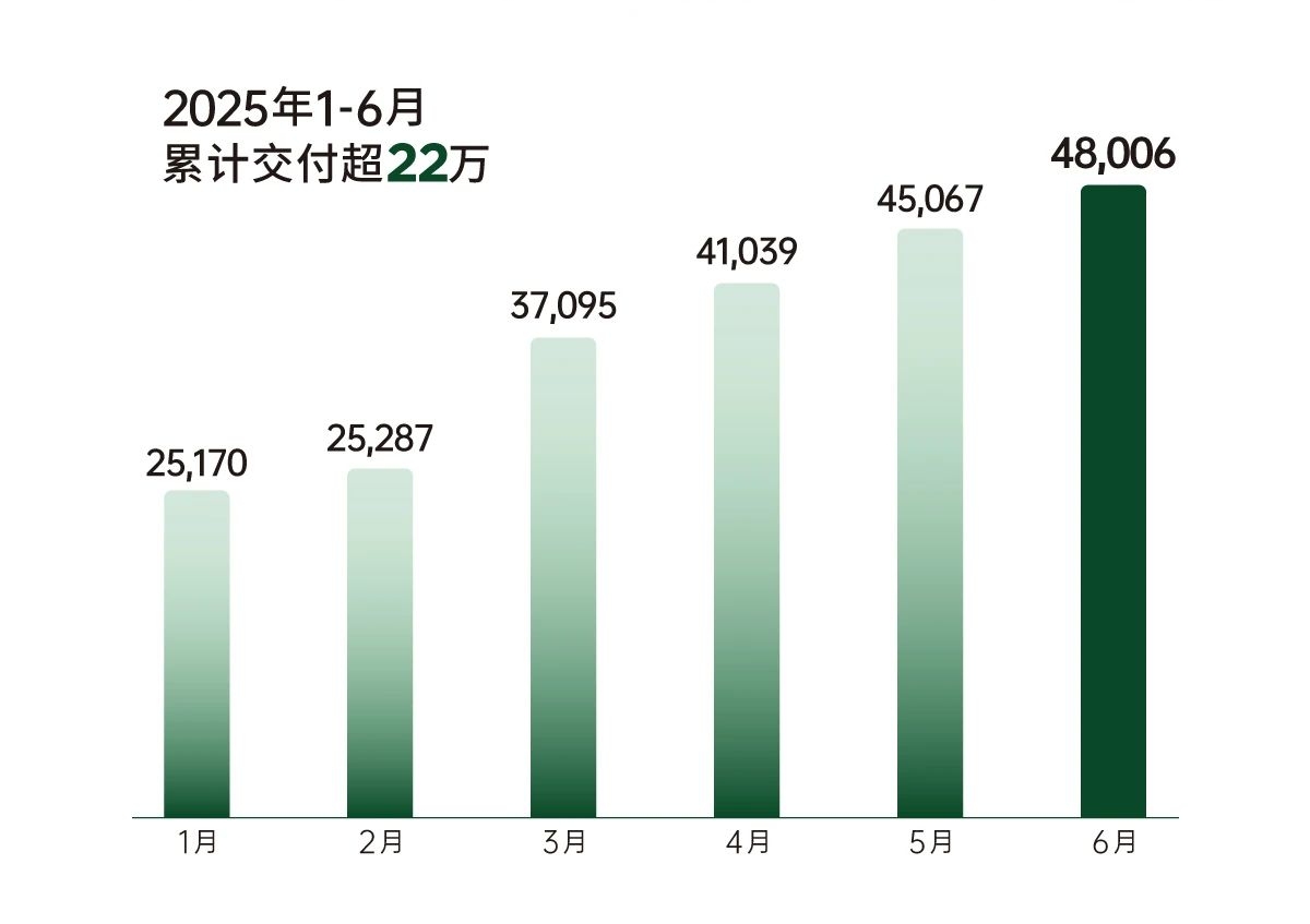 6月乘用车市场，再现“超强增长”