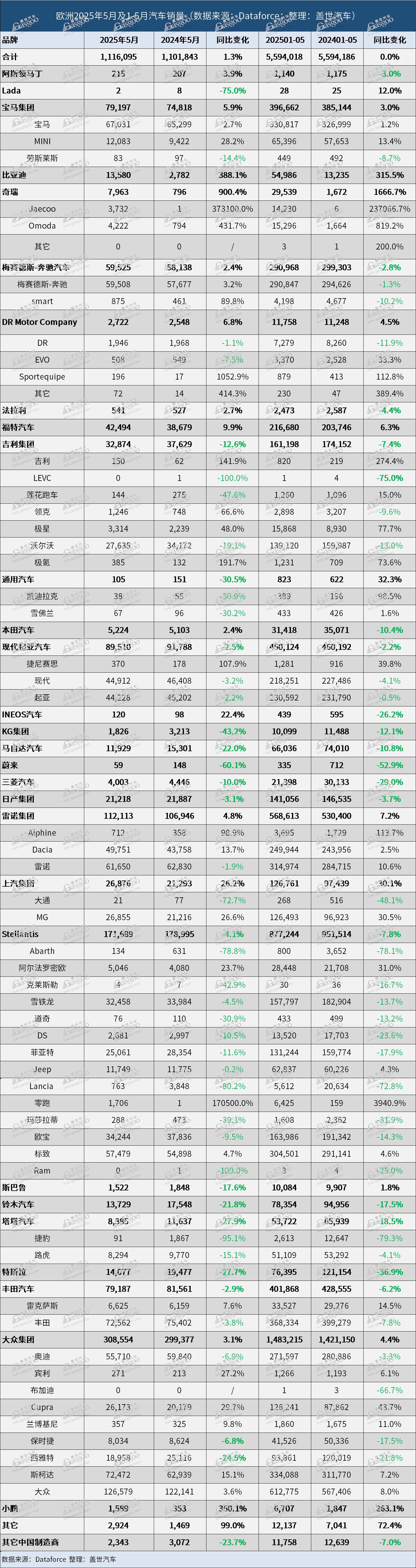 比亚迪、奇瑞暴涨，中国汽车品牌在欧洲市占率创新高