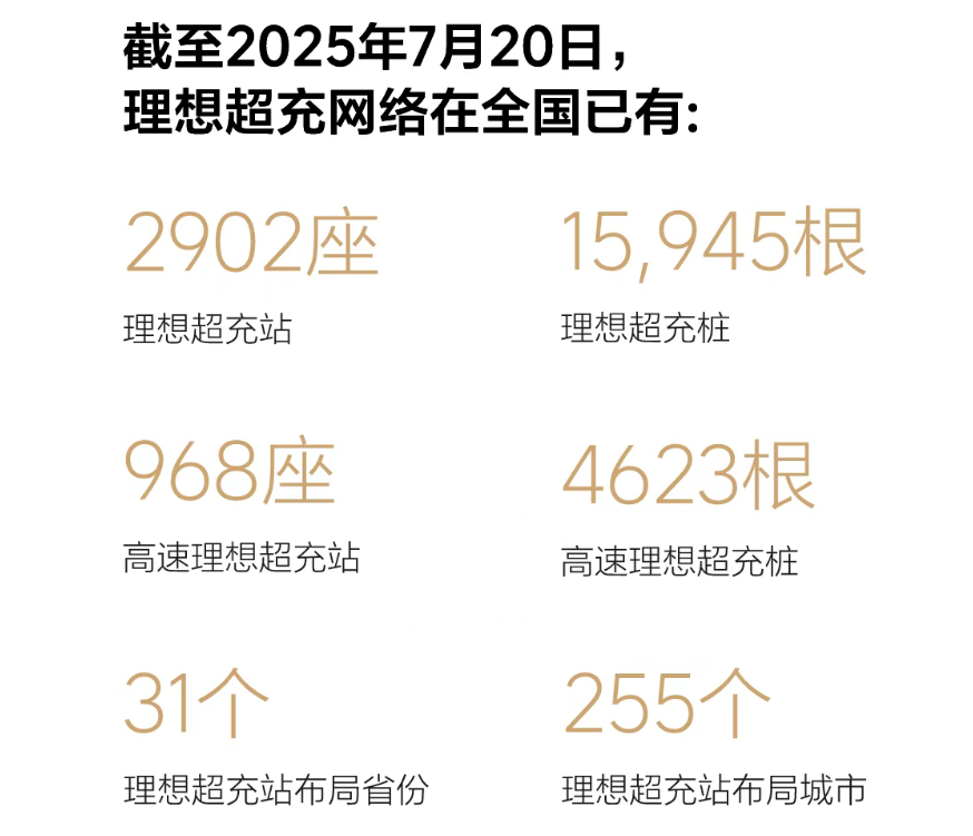 理想超充站突破2900座，充电网络布局加速推进