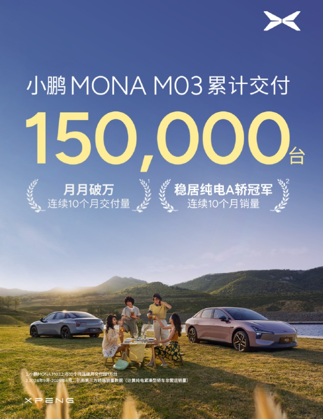 小鹏MONA M03已累计交付15万台