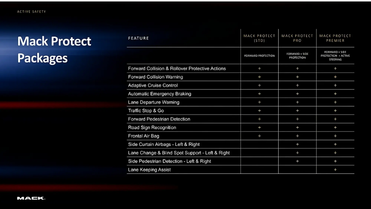 Mack Trucks推出突破性Mack Protect™安全系统 用于全新Pioneer™公路卡车