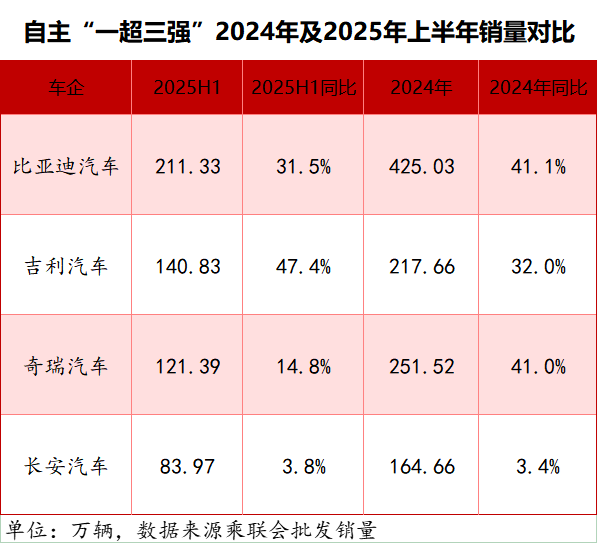 追击比亚迪，银河/风云/启源交出阶段答卷丨苟活这半年