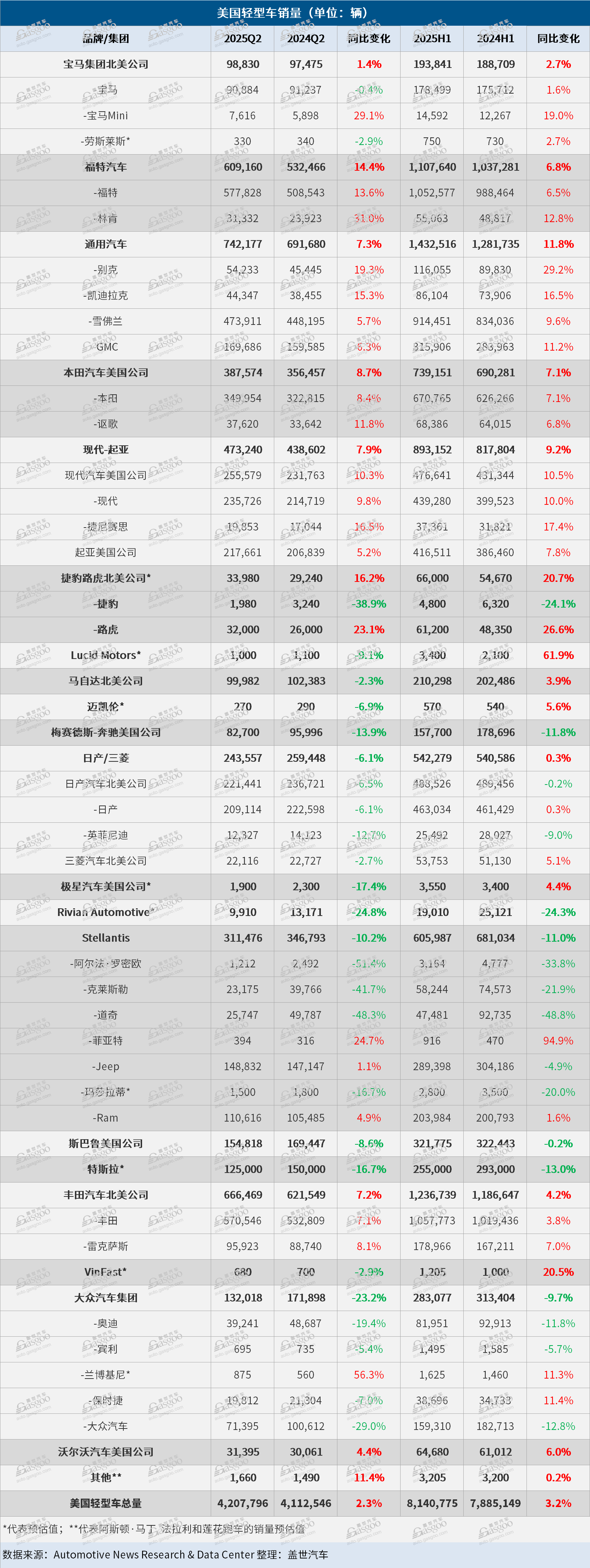 美国上半年车市微增，下半年销量堪忧