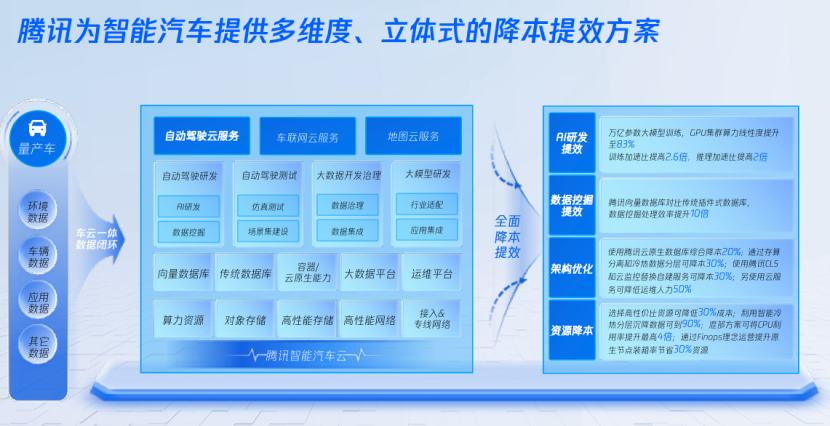 腾讯汽车:腾讯能力与自驾行业结合