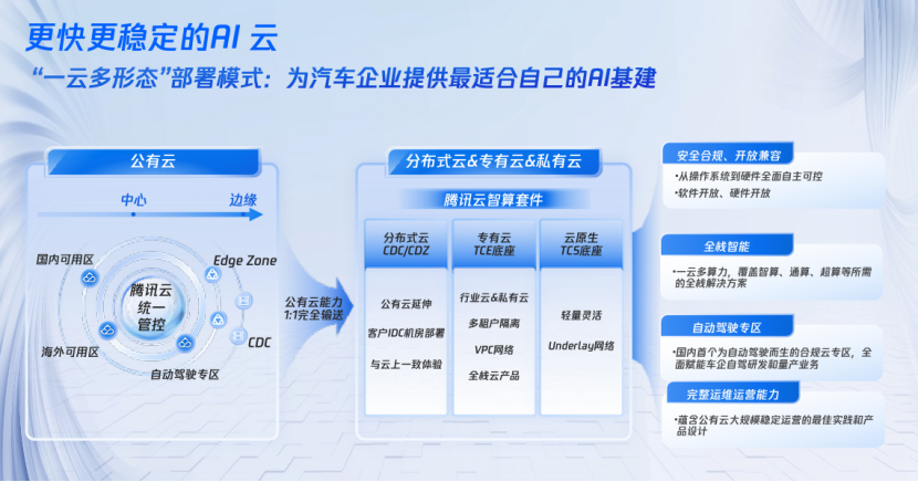 腾讯汽车:腾讯能力与自驾行业结合