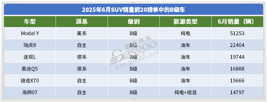 2025年6月SUV销量TOP20：Model Y月销破5万辆，自主“夺下”高端市场？