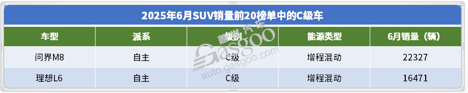 2025年6月SUV销量TOP20：Model Y月销破5万辆，自主“夺下”高端市场？