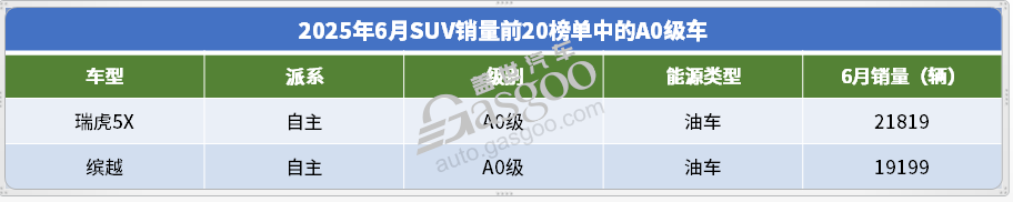 2025年6月SUV销量TOP20：Model Y月销破5万辆，自主“夺下”高端市场？
