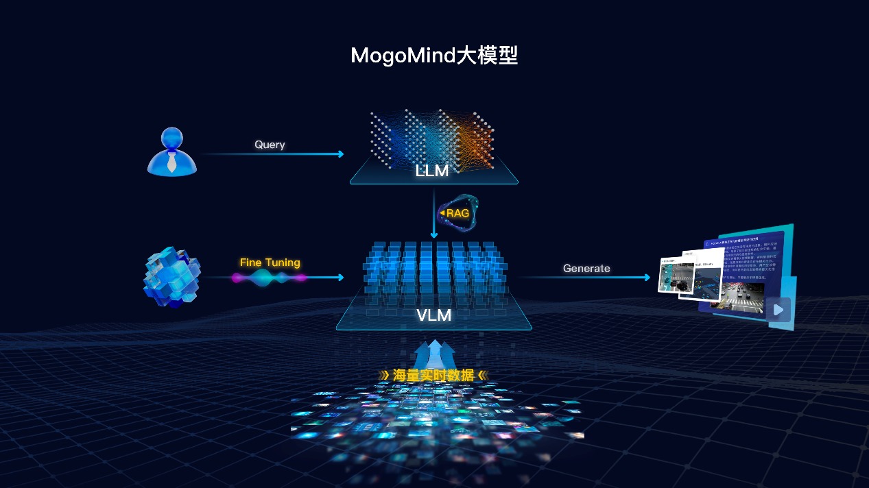 蘑菇车联MogoMind亮相WAIC 2025，打造物理世界实时搜索引擎