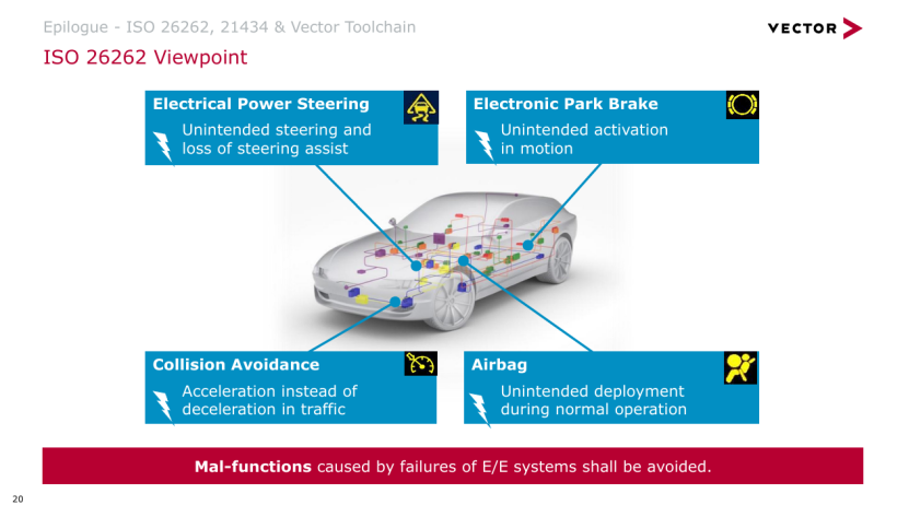 Vector ：通过测试保证辅助驾驶功能满足安全标准