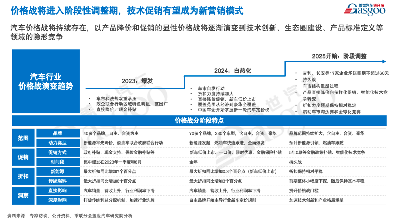 盖世汽车周晓莺：价格战将进入阶段性调整期，技术促销有望成新营销模式