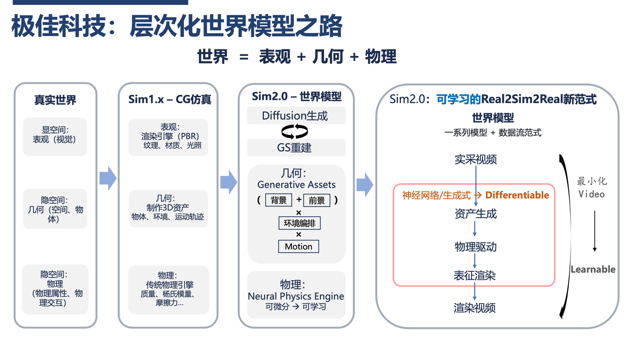 极佳科技：世界模型平台x具身基础模型，开启物理世界通用智能新时代