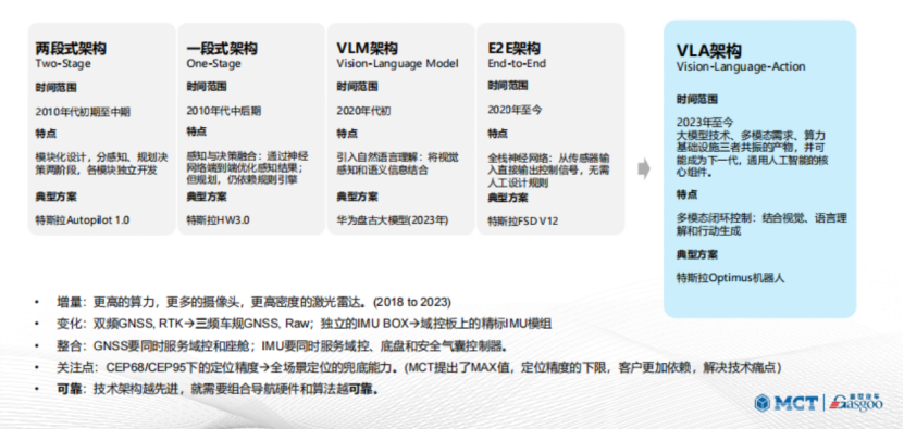 软硬结合、AI赋能，MCT毫厘智能为VLA时代提供可靠可信的姿态感知和绝对定位