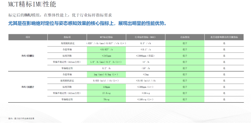 软硬结合、AI赋能，MCT毫厘智能为VLA时代提供可靠可信的姿态感知和绝对定位