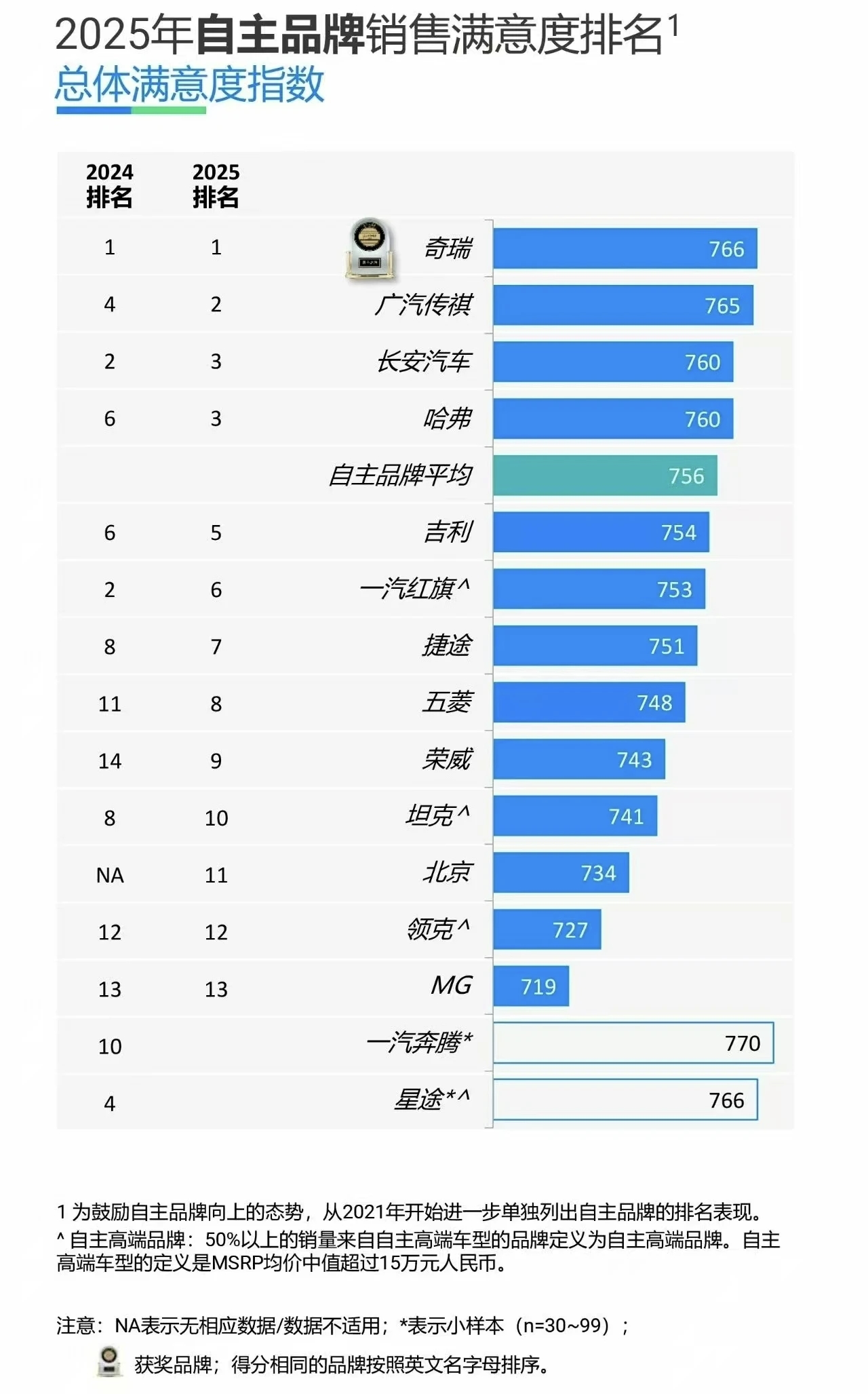 2025年《财富》世界500强揭晓：奇瑞较2024年跃升152位