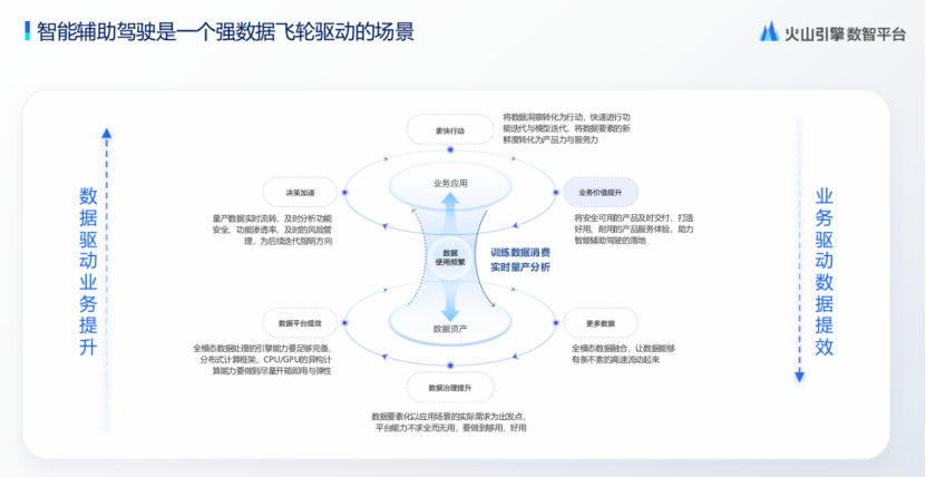 火山引擎：智能辅助驾驶多模态数据湖最佳实践